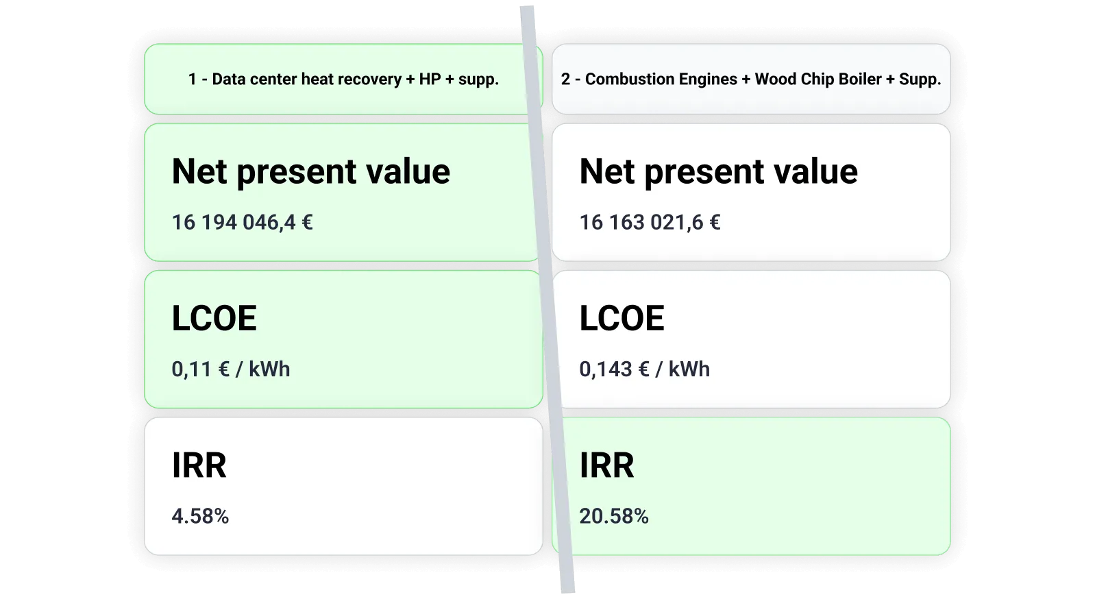 Due scenari di approvvigionamento energetico confrontati fianco a fianco in Planeto su valore attuale netto, LCOE e TIR